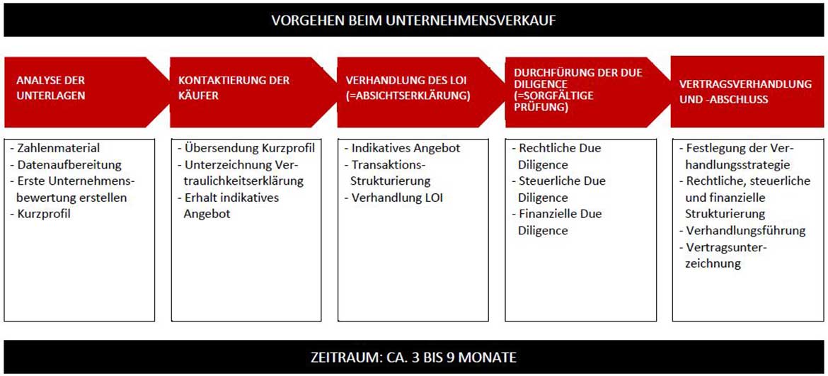 Unternehmensverkauf